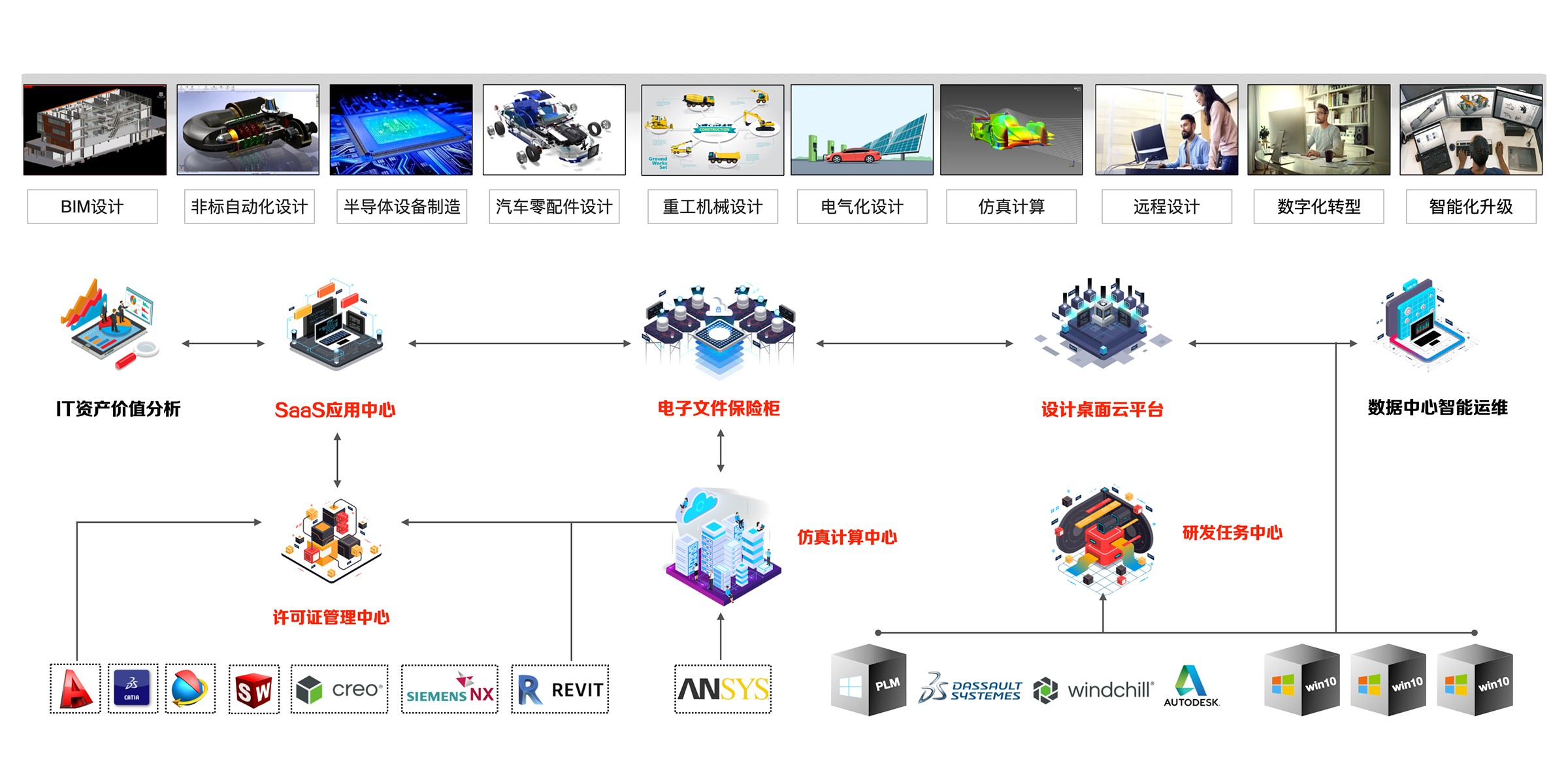 设计仿真一体化 设计仿真一体化