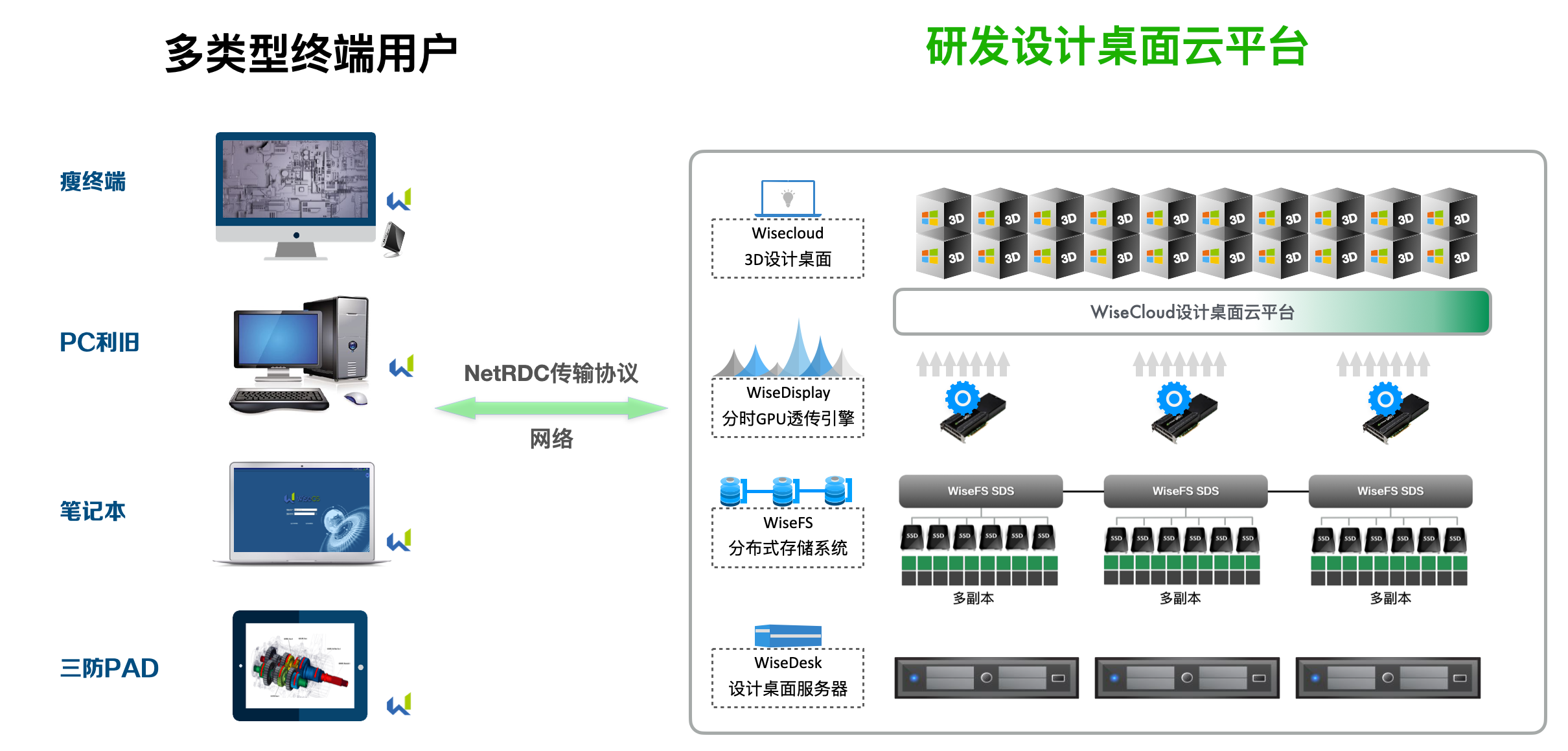 GPU虚拟桌面使用优势